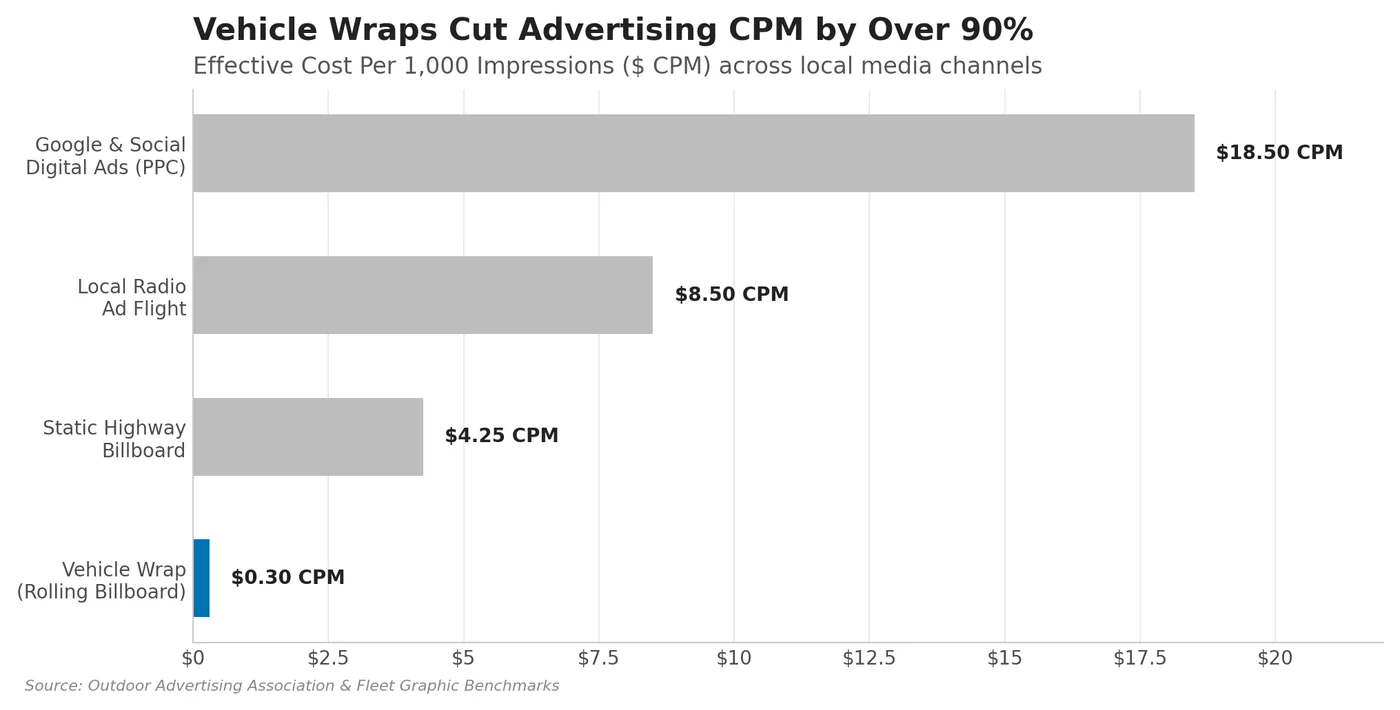 CPM comparison