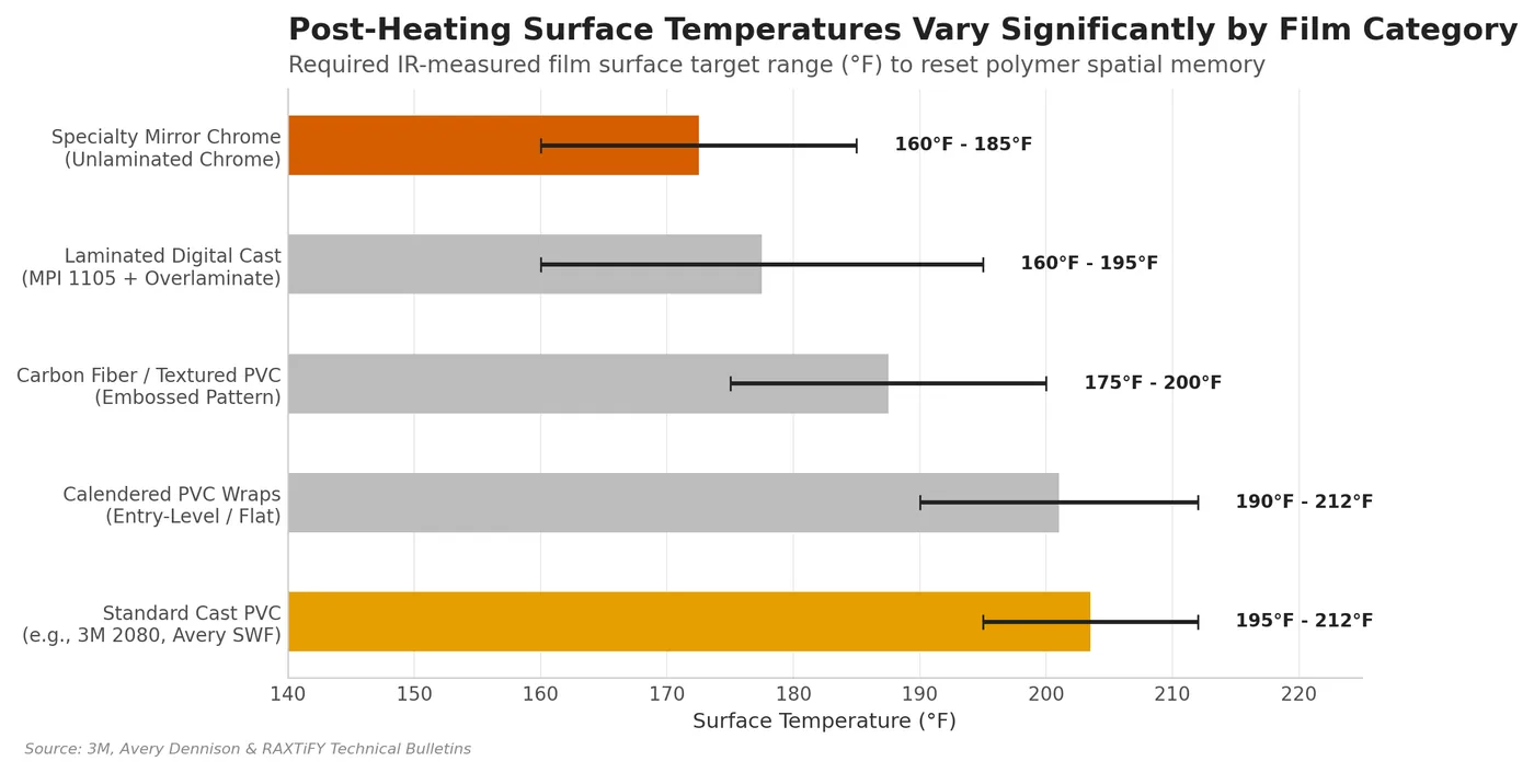 Post-heat temperature targets